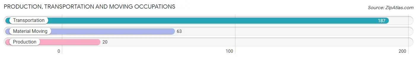 Production, Transportation and Moving Occupations in Zip Code 94563