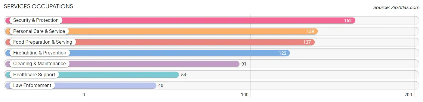 Services Occupations in Zip Code 94563