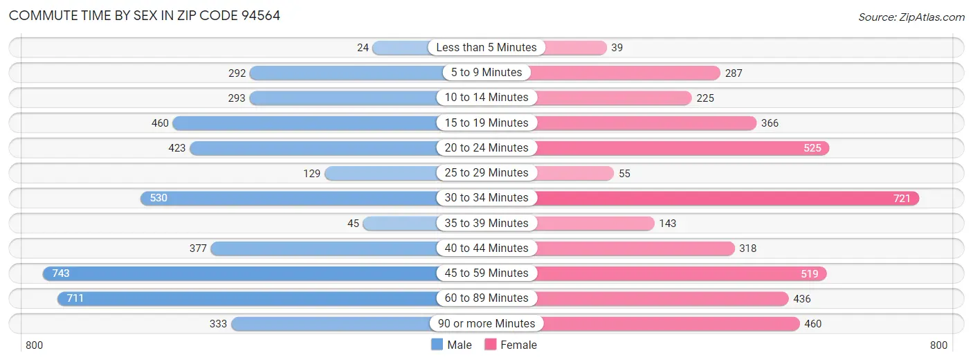 Commute Time by Sex in Zip Code 94564