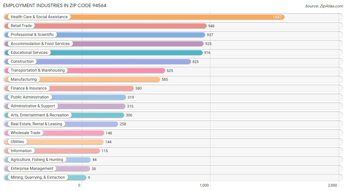 Employment Industries in Zip Code 94564