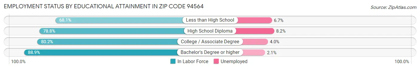 Employment Status by Educational Attainment in Zip Code 94564