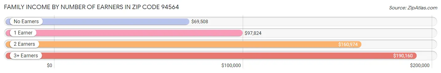 Family Income by Number of Earners in Zip Code 94564