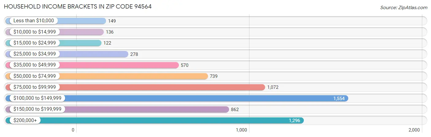 Household Income Brackets in Zip Code 94564