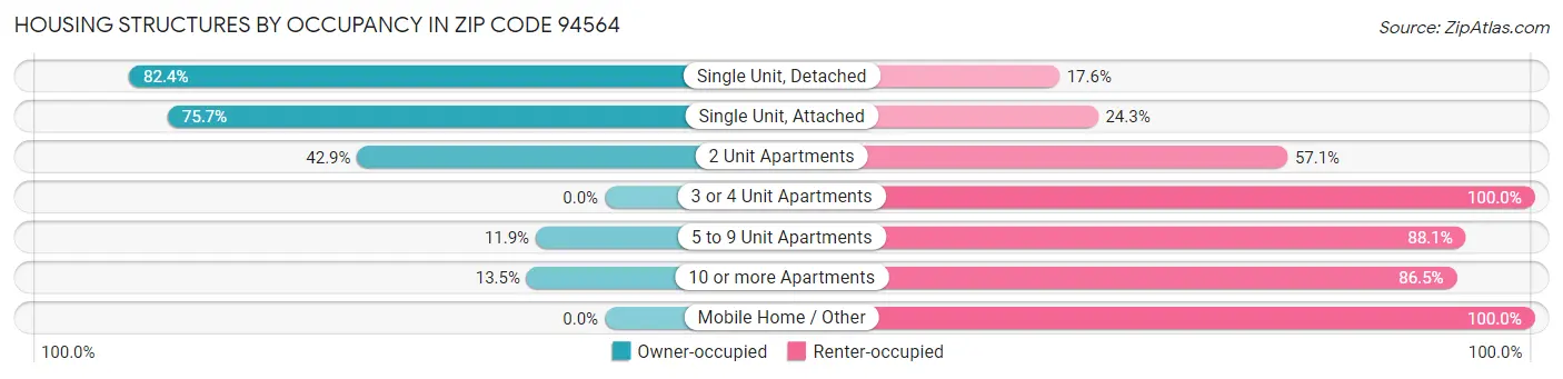 Housing Structures by Occupancy in Zip Code 94564