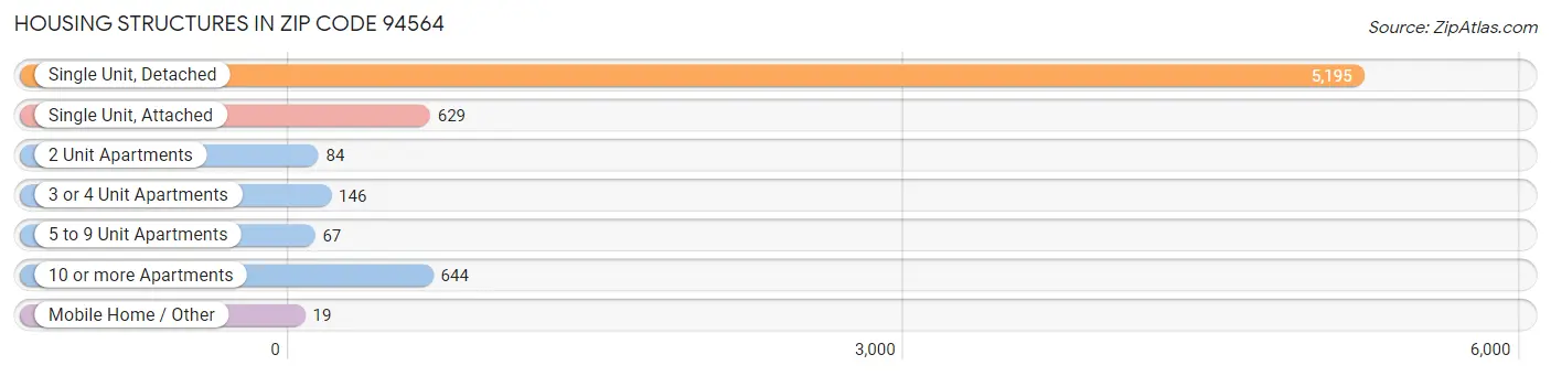 Housing Structures in Zip Code 94564