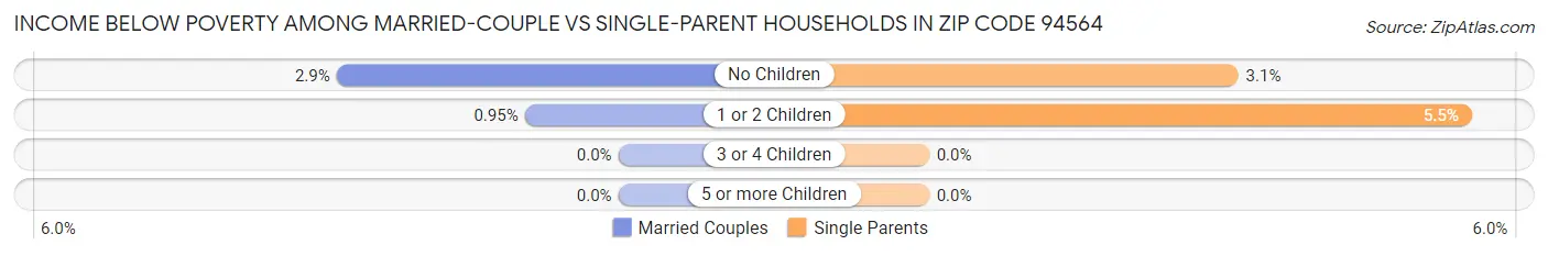 Income Below Poverty Among Married-Couple vs Single-Parent Households in Zip Code 94564