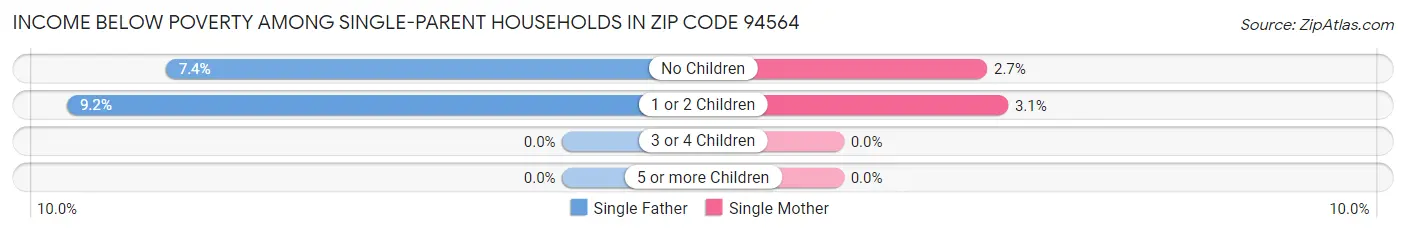 Income Below Poverty Among Single-Parent Households in Zip Code 94564