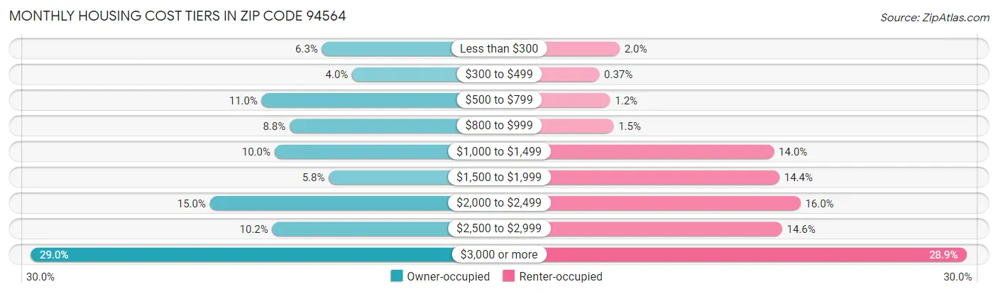 Monthly Housing Cost Tiers in Zip Code 94564