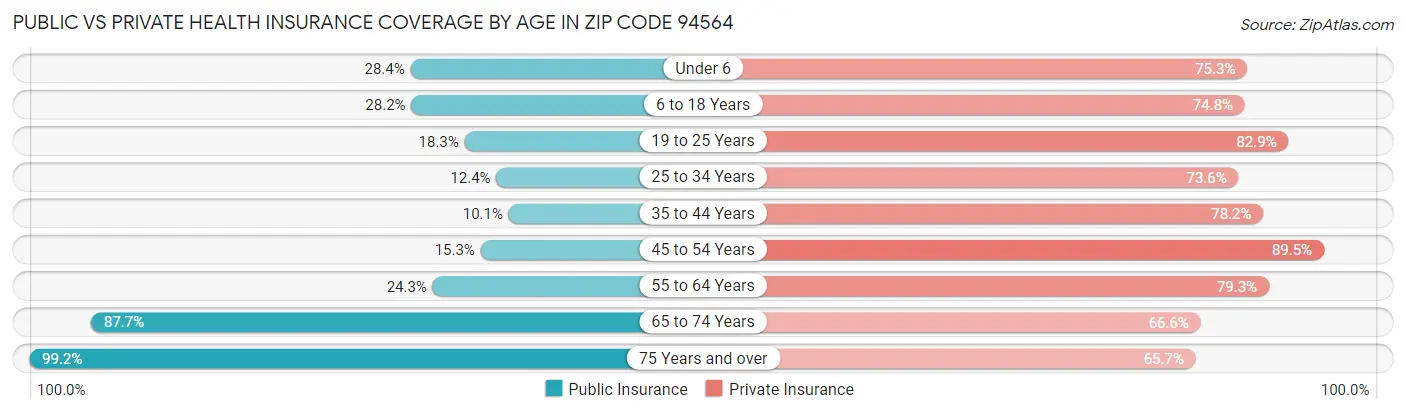 Public vs Private Health Insurance Coverage by Age in Zip Code 94564