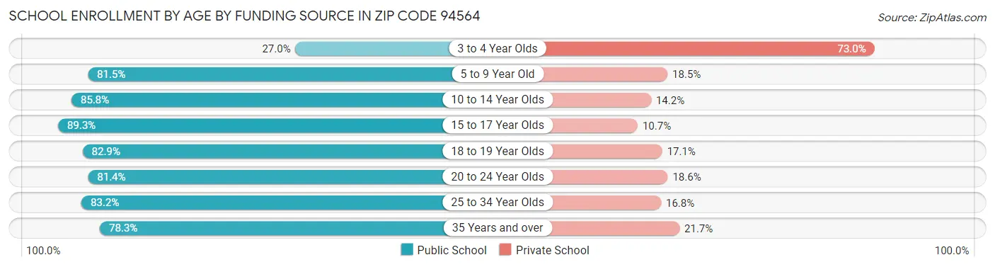 School Enrollment by Age by Funding Source in Zip Code 94564