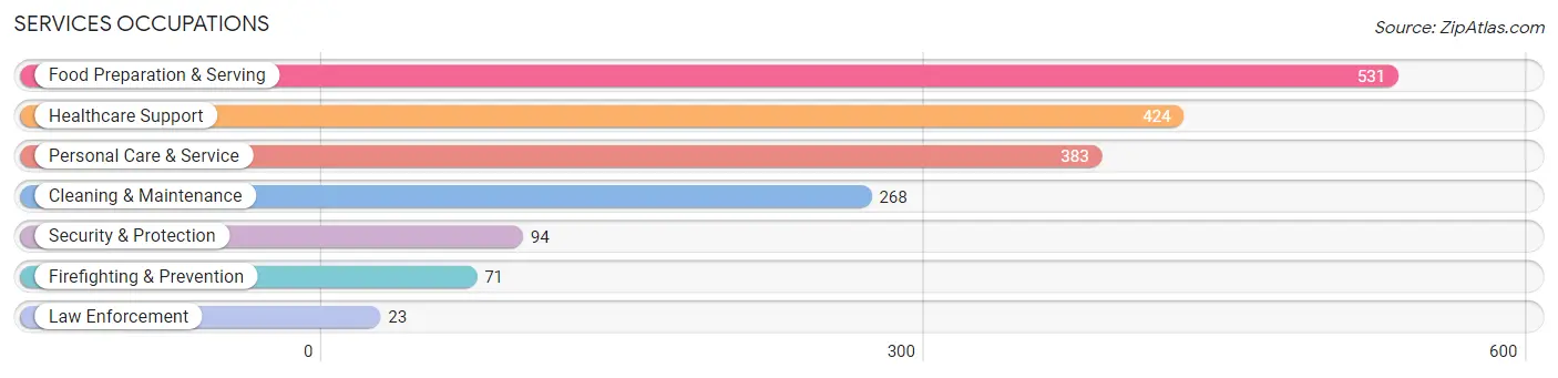 Services Occupations in Zip Code 94564