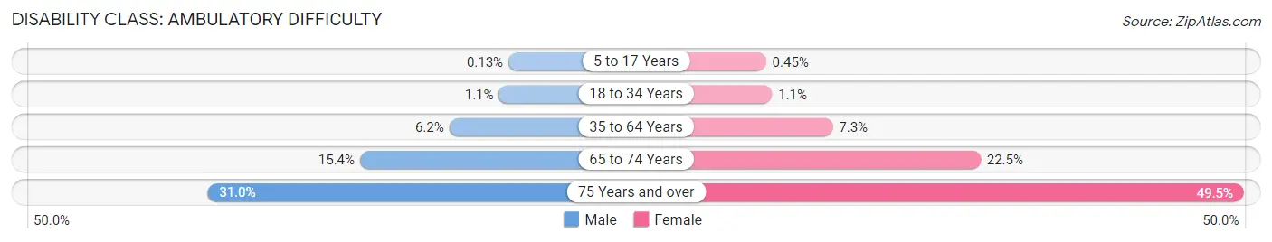 Disability in Zip Code 94565: <span>Ambulatory Difficulty</span>