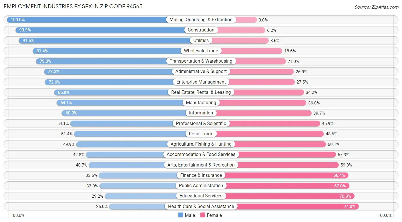 Employment Industries by Sex in Zip Code 94565