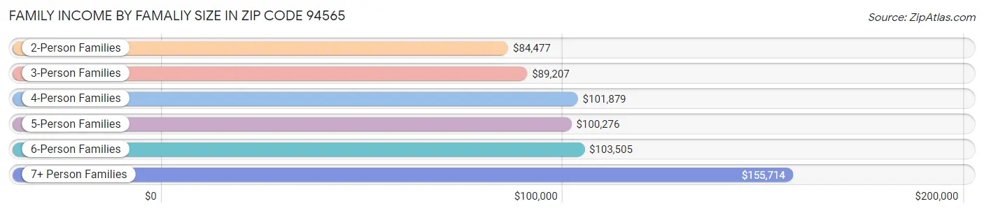 Family Income by Famaliy Size in Zip Code 94565