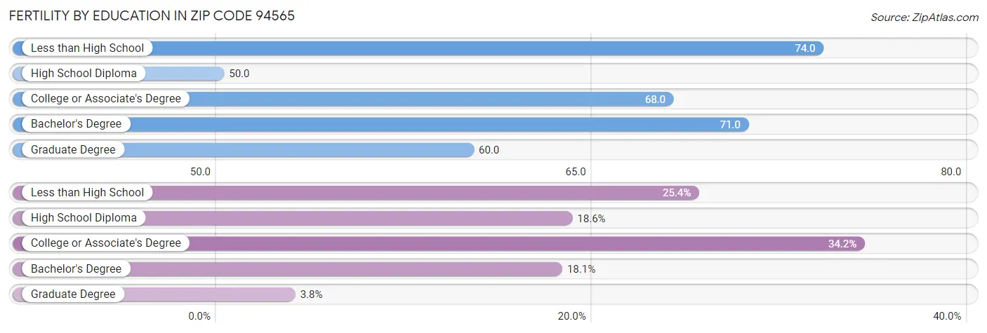 Female Fertility by Education Attainment in Zip Code 94565