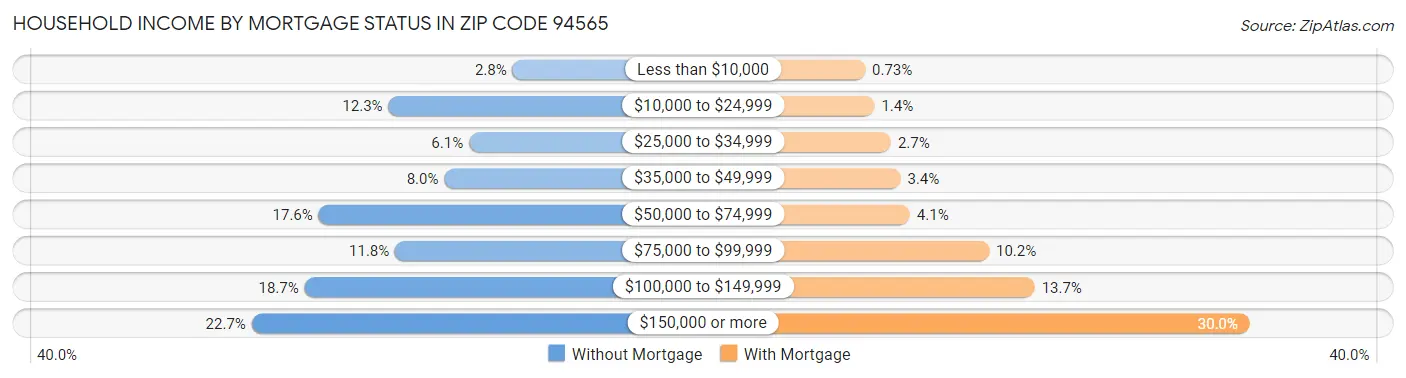 Household Income by Mortgage Status in Zip Code 94565