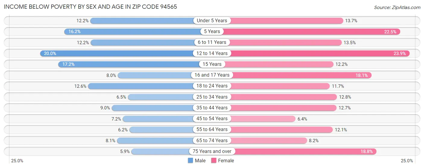 Income Below Poverty by Sex and Age in Zip Code 94565