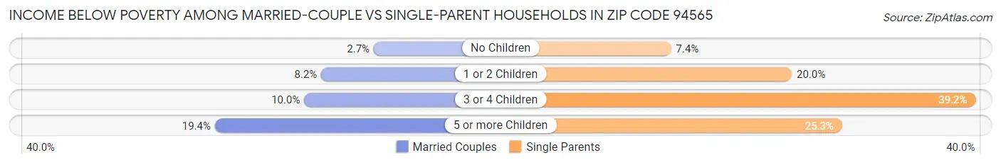 Income Below Poverty Among Married-Couple vs Single-Parent Households in Zip Code 94565