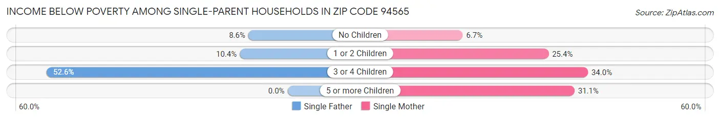 Income Below Poverty Among Single-Parent Households in Zip Code 94565
