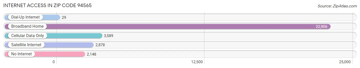 Internet Access in Zip Code 94565