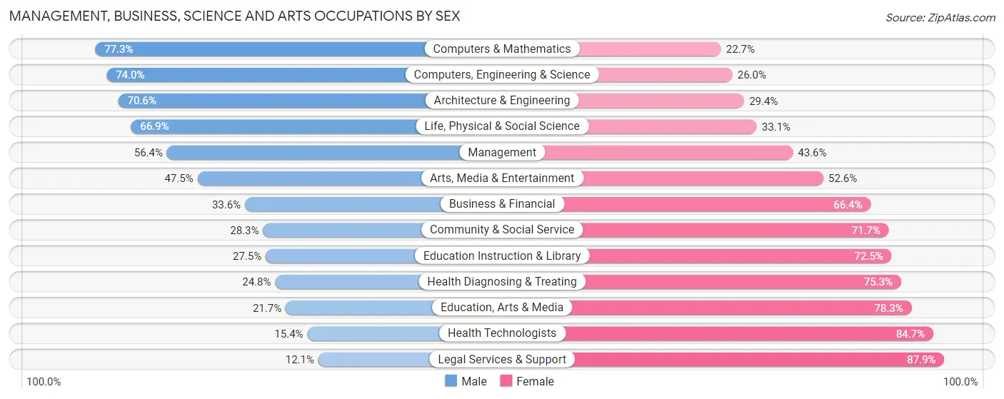 Management, Business, Science and Arts Occupations by Sex in Zip Code 94565