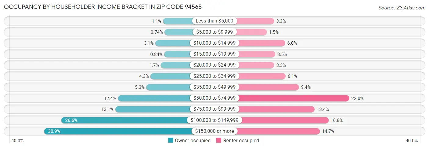 Occupancy by Householder Income Bracket in Zip Code 94565