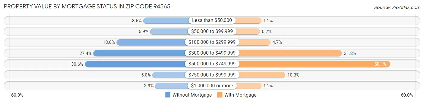 Property Value by Mortgage Status in Zip Code 94565