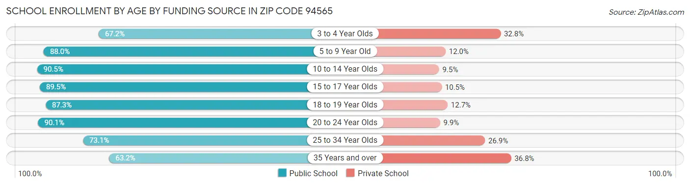 School Enrollment by Age by Funding Source in Zip Code 94565