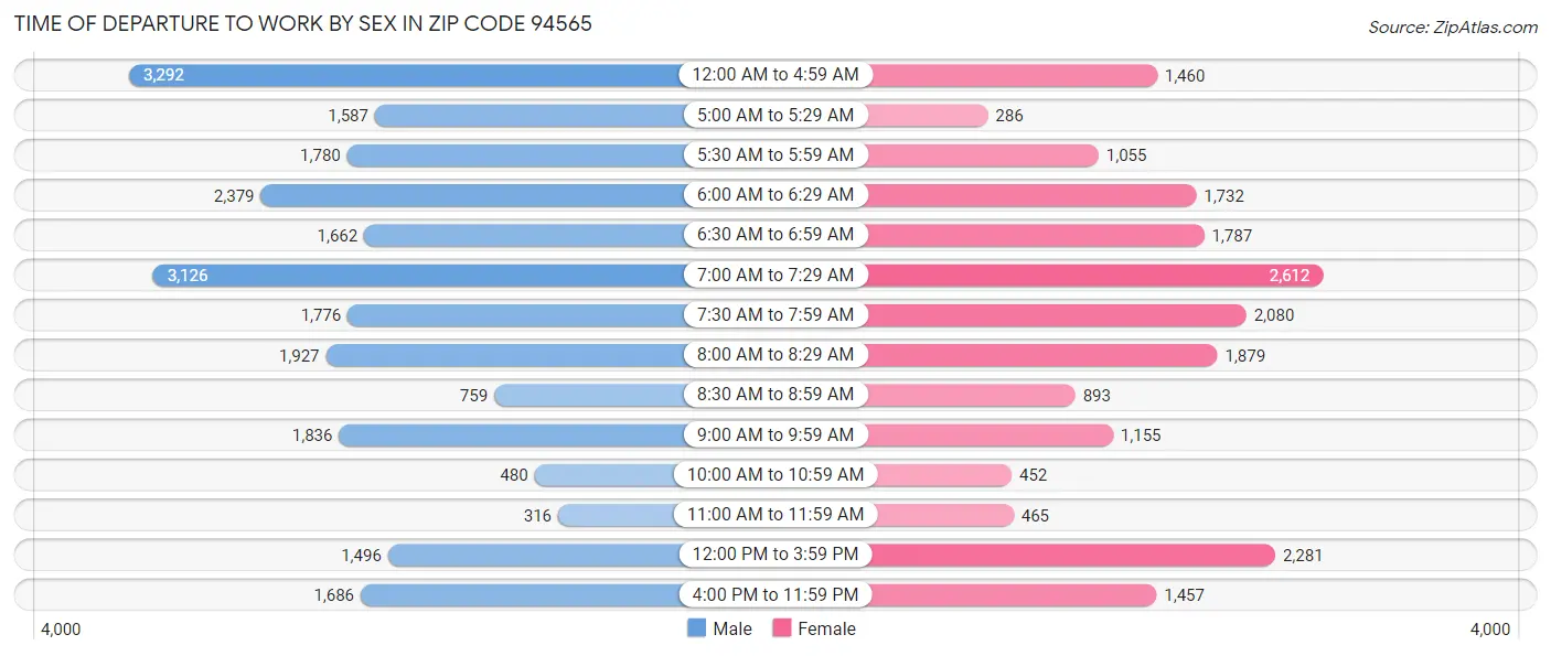 Time of Departure to Work by Sex in Zip Code 94565