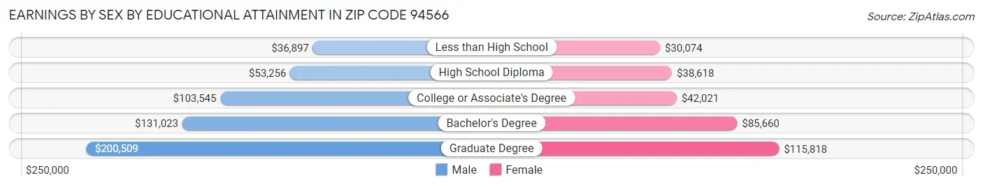 Earnings by Sex by Educational Attainment in Zip Code 94566