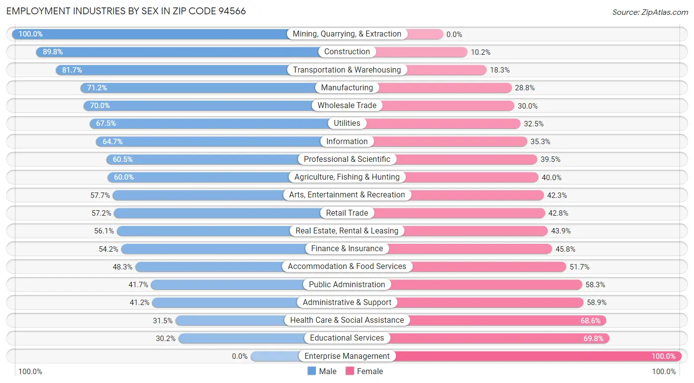 Employment Industries by Sex in Zip Code 94566