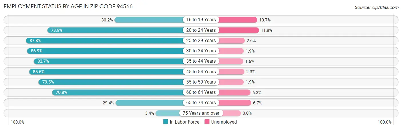 Employment Status by Age in Zip Code 94566