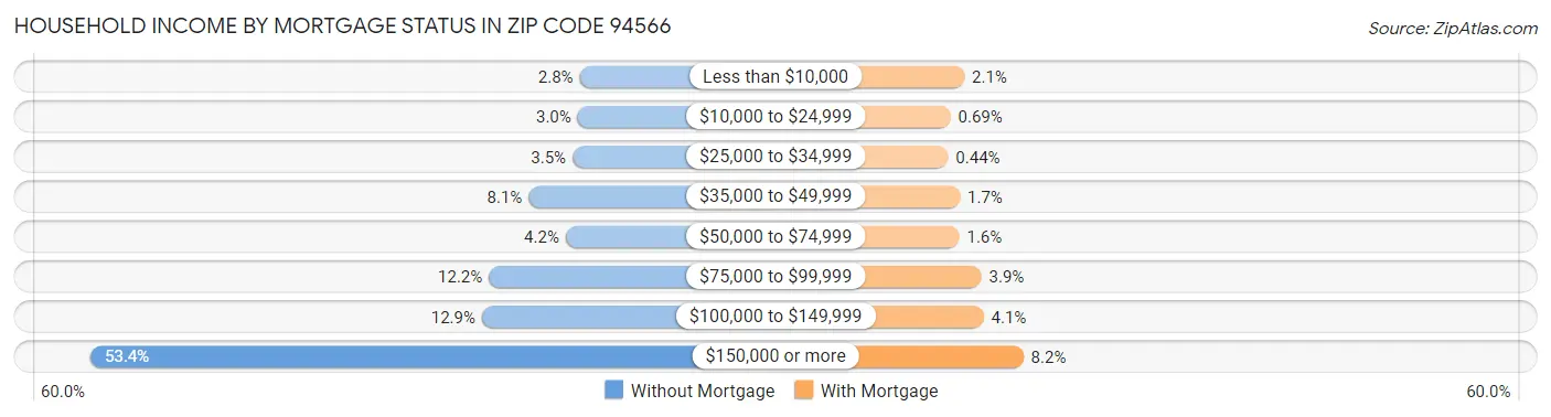 Household Income by Mortgage Status in Zip Code 94566