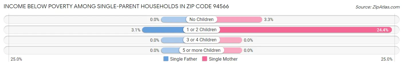 Income Below Poverty Among Single-Parent Households in Zip Code 94566