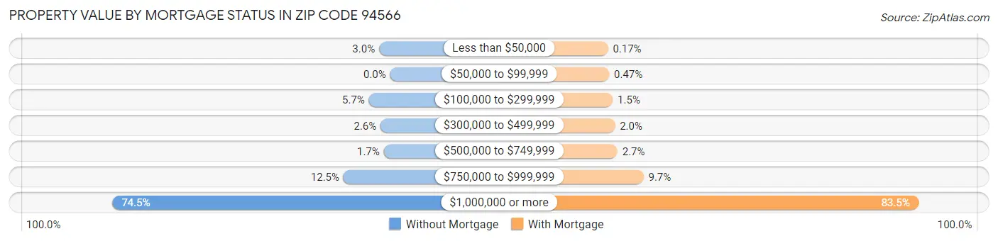 Property Value by Mortgage Status in Zip Code 94566