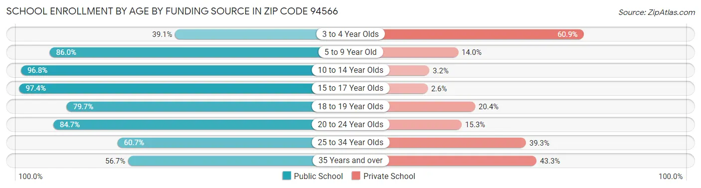 School Enrollment by Age by Funding Source in Zip Code 94566