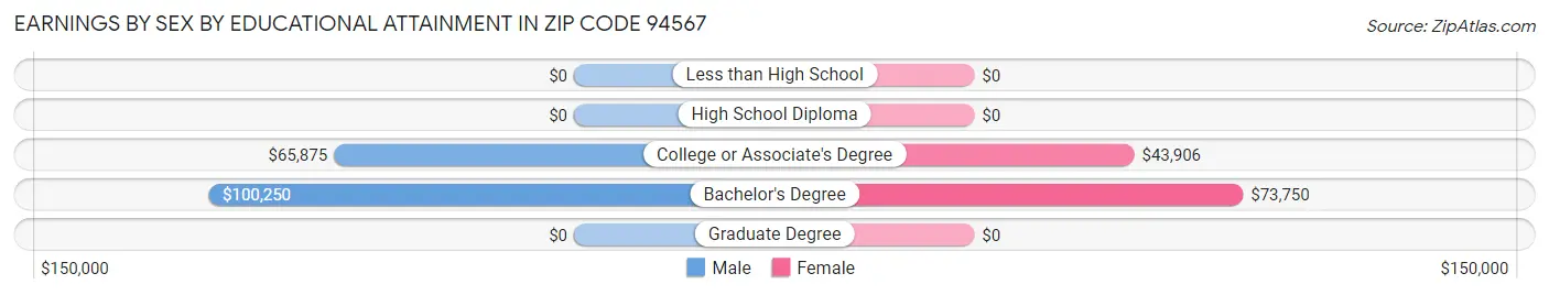Earnings by Sex by Educational Attainment in Zip Code 94567