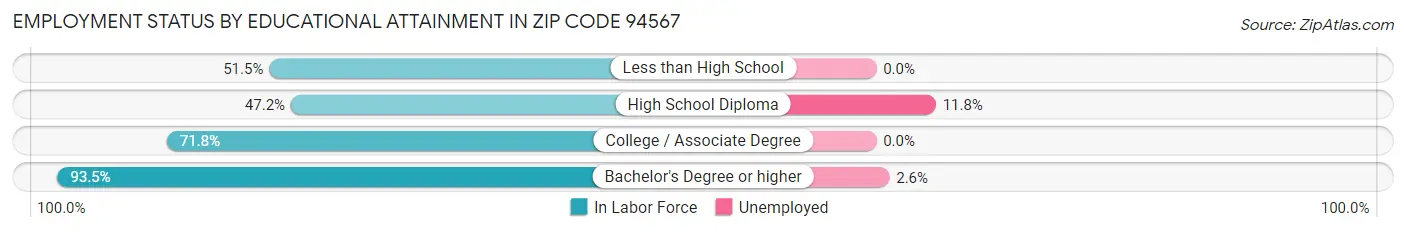 Employment Status by Educational Attainment in Zip Code 94567