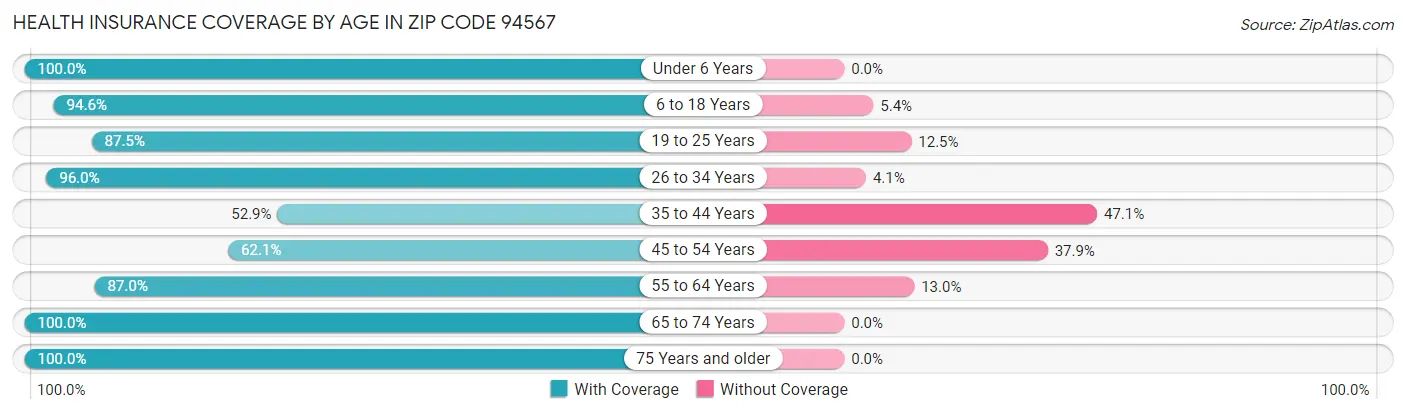 Health Insurance Coverage by Age in Zip Code 94567