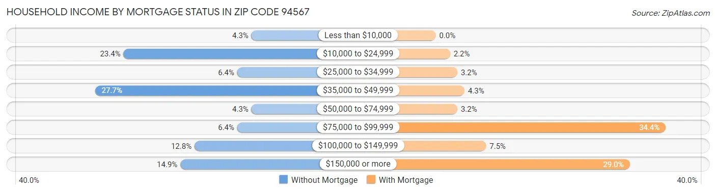 Household Income by Mortgage Status in Zip Code 94567