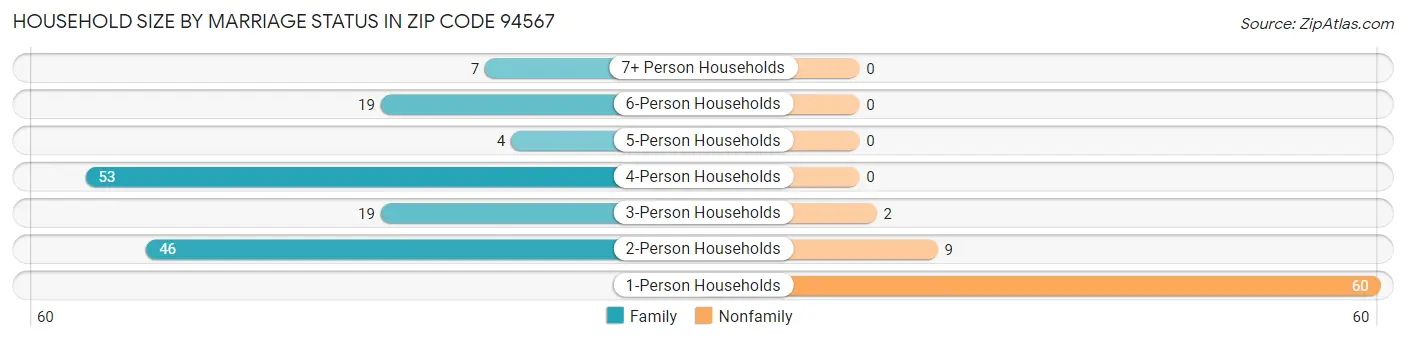 Household Size by Marriage Status in Zip Code 94567