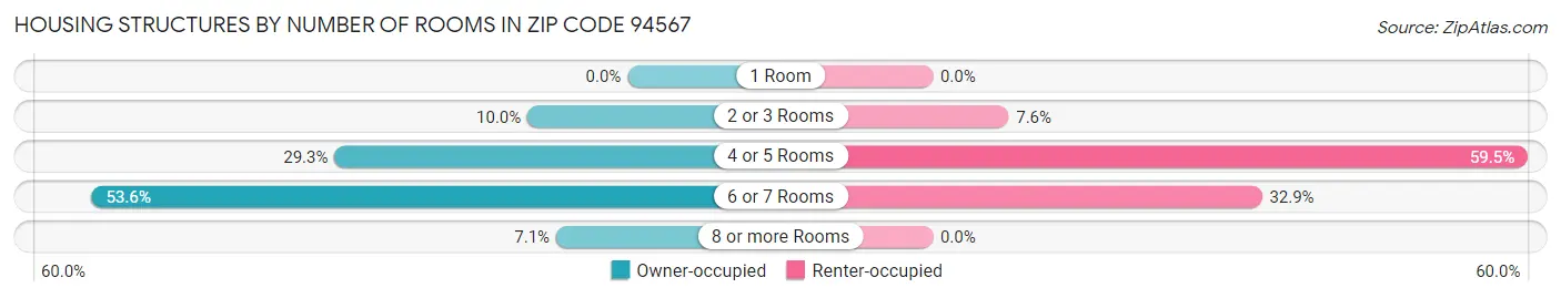 Housing Structures by Number of Rooms in Zip Code 94567