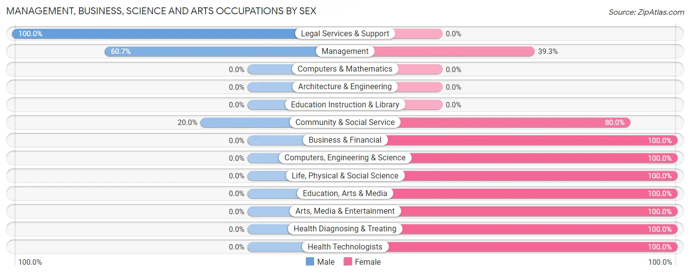 Management, Business, Science and Arts Occupations by Sex in Zip Code 94567