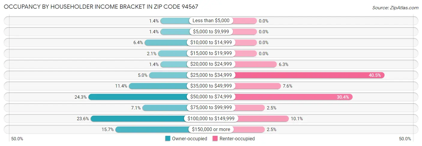 Occupancy by Householder Income Bracket in Zip Code 94567