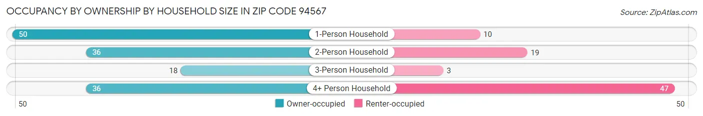 Occupancy by Ownership by Household Size in Zip Code 94567
