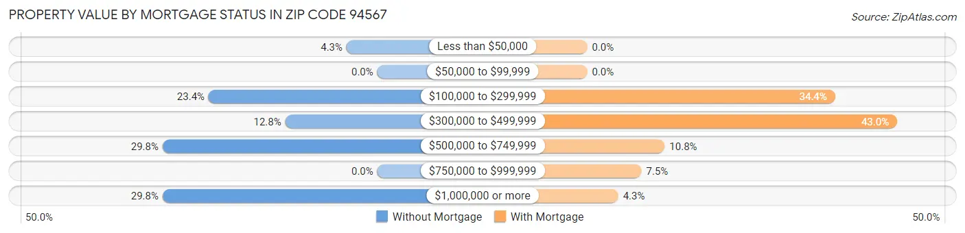 Property Value by Mortgage Status in Zip Code 94567