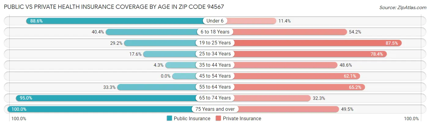 Public vs Private Health Insurance Coverage by Age in Zip Code 94567