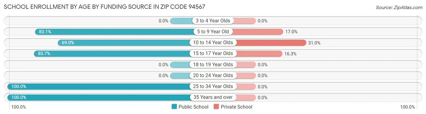 School Enrollment by Age by Funding Source in Zip Code 94567