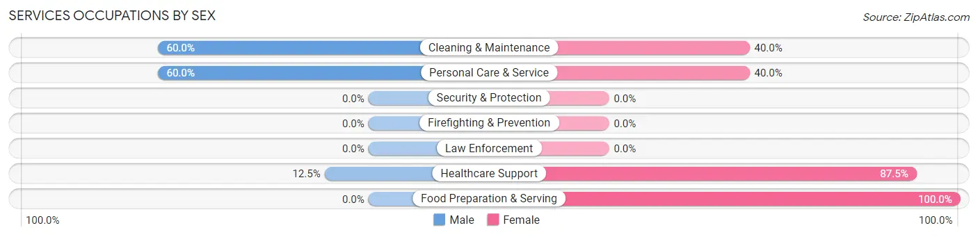 Services Occupations by Sex in Zip Code 94567