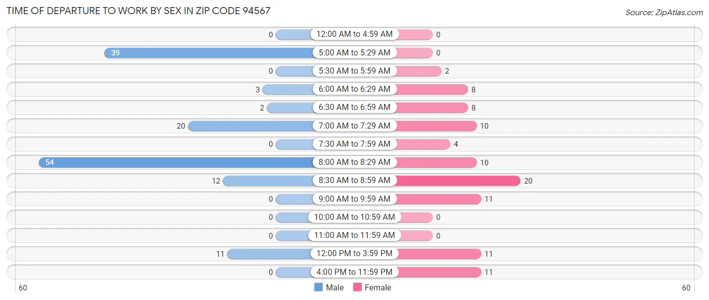 Time of Departure to Work by Sex in Zip Code 94567